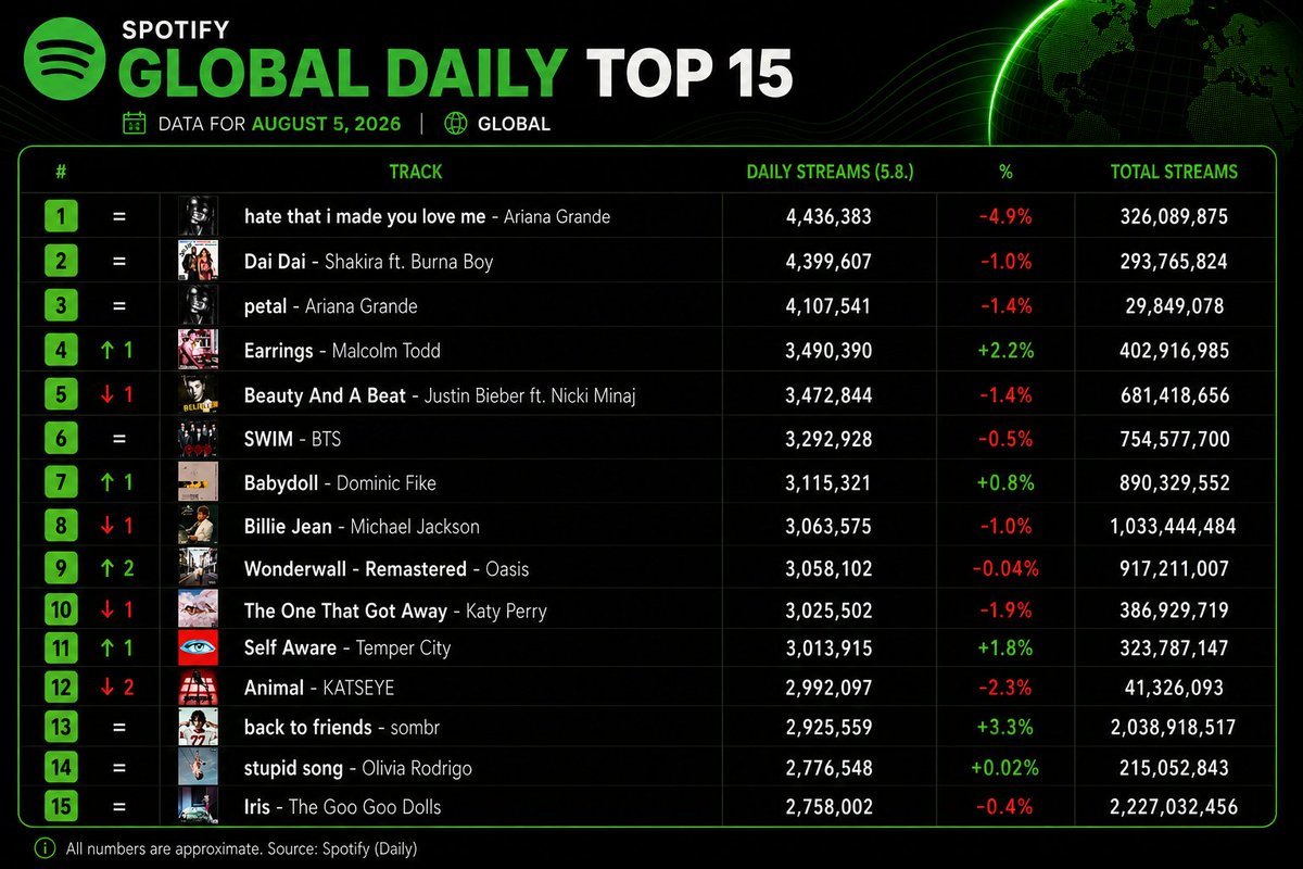 DailyStreamX's tweet photo. 📊 Spotify Global Daily Streams
Top 15 most-streamed songs on 5/08/2026 👇

​#Spotify #SpotifyCharts https://t.co/zwHq0Slagh