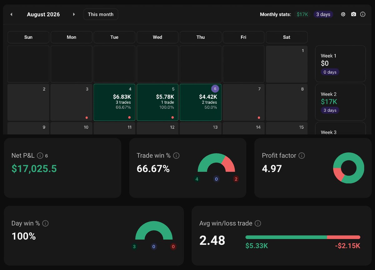 nixfutures's tweet photo. how's august treating y'all?

statistically has always been super profitable for me.

+$17k on the fundeds ... https://t.co/HMT4X8lczn