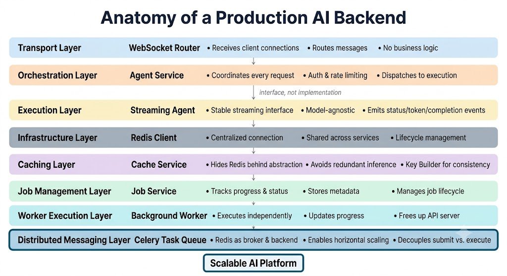 Layered architecture diagram for a production AI backend, separating WebSocket transport, orchestration, execution, Redis infrastructure, caching, job management, workers, and queueing
