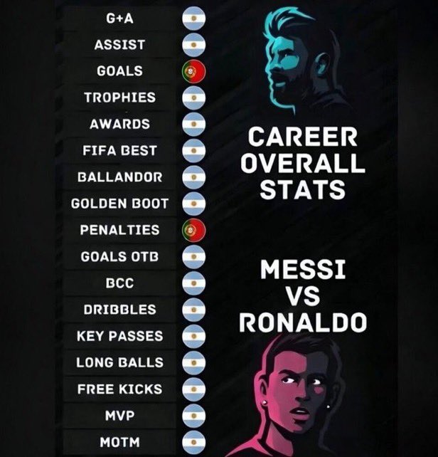 thatsam009_'s tweet photo. Is Ronaldo even a match for Messi? https://t.co/ecTo7rSGCS