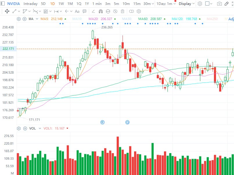 TraderGuru69's tweet photo. $NVIDIA $QQQHold NVIDIA only. Strongest resilience in AI pullback. Trade around 5MA, resist near prior highs. https://t.co/aQUcRlQOeJ