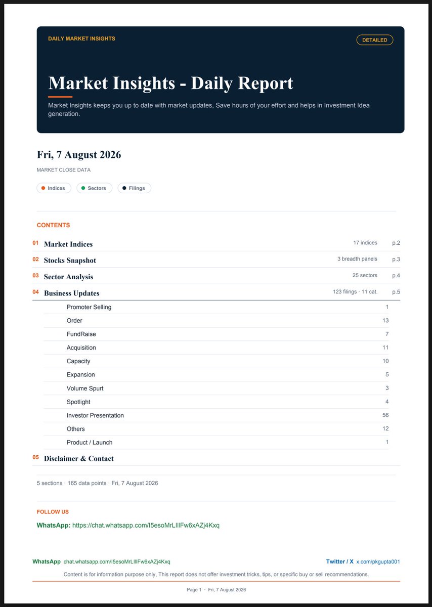 pkgupta001's tweet photo. 🚀#MarketInsights - Live
Link - https://t.co/w9DPBXr39U
Date: 07 Aug 2026 (Fri)
#WhatsappCommunity - https://t.co/NI7FITQ5Jp
Disc - No recommendation in any way, Only information
#NSE #BSE #MarketUpdates #BusinessUpdates #DailyReport https://t.co/dW228wtsDR
