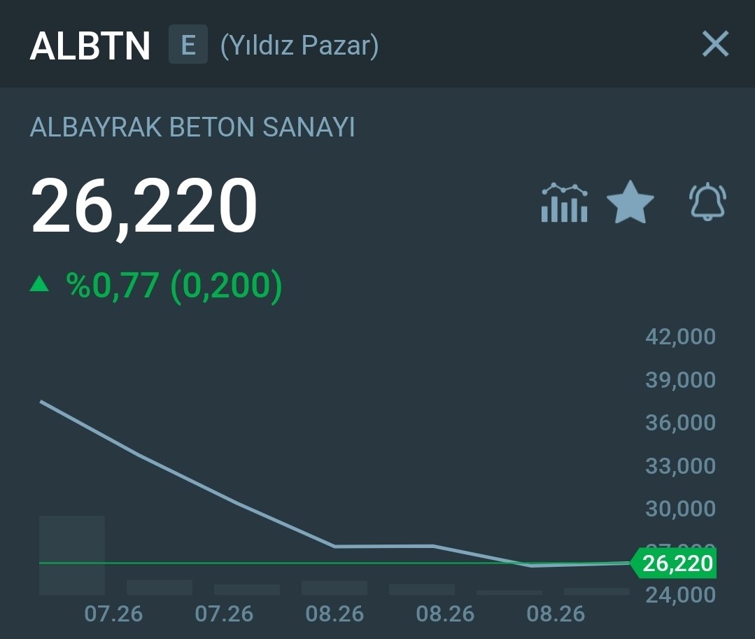 TakipciCengiz34's tweet photo. Dünyanın reklamını yaptılar. Halka 38.60 liradan arz ettiler.. toplam 4 adet beton tesisi olan şirket.

Sırf ALBAYRAK ismi kullanıldı..

Anlık %-32 düştü..

Yani küçük yatırımcı yem edildi..

#albtn beton sanayi. 

#borsa #halkaarz https://t.co/WfQ88DeX1X