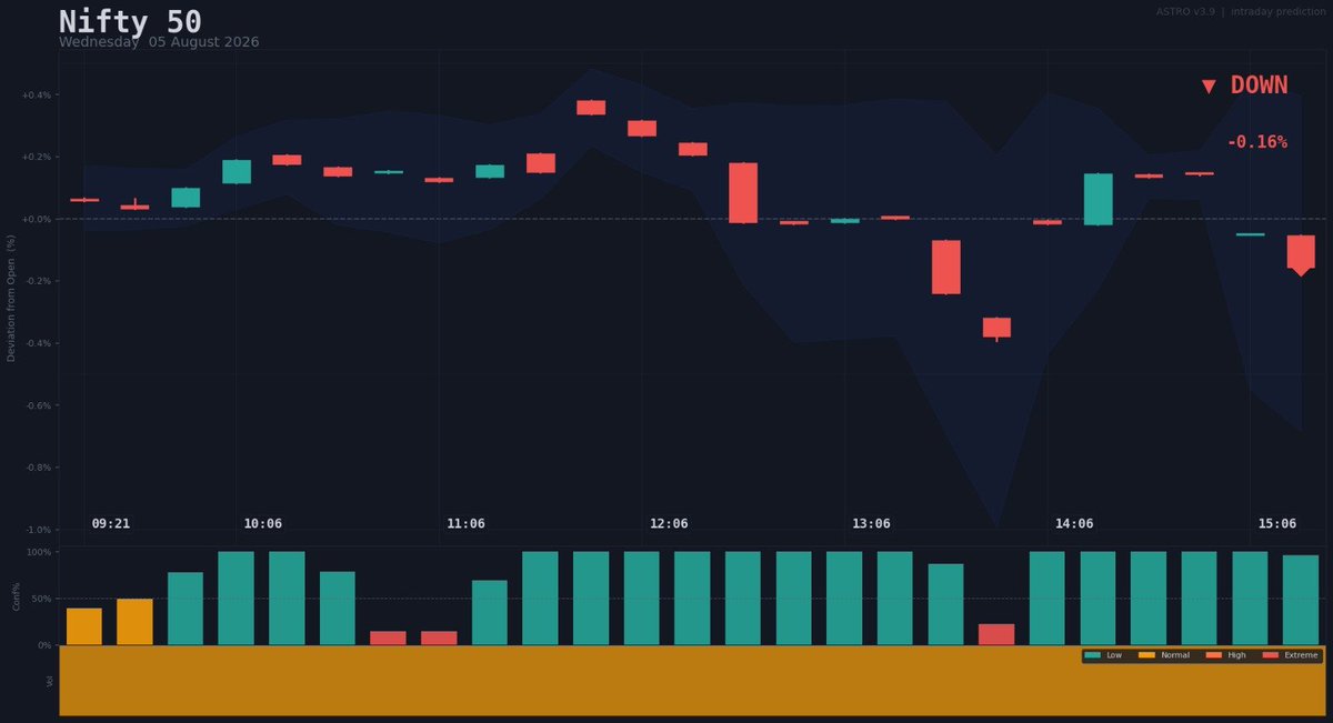 quantpravah's tweet photo. 📊 Prediction vs Reality | NIFTY | 06 Aug 2026
Today's market compared with our pre-market models.
✅ Intraday Probability Model identified a Trend Day Up bias.
✅ Astro Sentiment remained constructive through most of the session.
✅ Key levels and expected path provided a clear market framework.
The actual session broadly followed the directional bias projected by our models.
At Quant Pravah, we combine Probability + Participant Data + Astro Intelligence to prepare for multiple market scenarios—not guarantee outcomes.
📺 YouTube: Quant Pravah
🌐 https://t.co/Iobuy1oVjr
Educational purpose only. Not investment advice.
#NIFTY #StockMarket #Trading #MarketAnalysis #QuantPravah #Probability #FII #AstroTrading