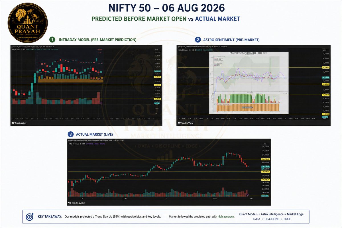 quantpravah's tweet photo. 📊 Prediction vs Reality | NIFTY | 06 Aug 2026
Today's market compared with our pre-market models.
✅ Intraday Probability Model identified a Trend Day Up bias.
✅ Astro Sentiment remained constructive through most of the session.
✅ Key levels and expected path provided a clear market framework.
The actual session broadly followed the directional bias projected by our models.
At Quant Pravah, we combine Probability + Participant Data + Astro Intelligence to prepare for multiple market scenarios—not guarantee outcomes.
📺 YouTube: Quant Pravah
🌐 https://t.co/Iobuy1oVjr
Educational purpose only. Not investment advice.
#NIFTY #StockMarket #Trading #MarketAnalysis #QuantPravah #Probability #FII #AstroTrading