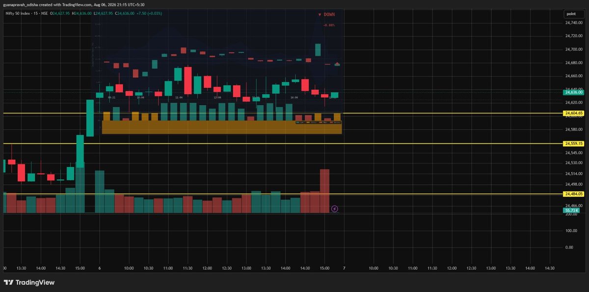 quantpravah's tweet photo. 📊 Prediction vs Reality | NIFTY | 06 Aug 2026
Today's market compared with our pre-market models.
✅ Intraday Probability Model identified a Trend Day Up bias.
✅ Astro Sentiment remained constructive through most of the session.
✅ Key levels and expected path provided a clear market framework.
The actual session broadly followed the directional bias projected by our models.
At Quant Pravah, we combine Probability + Participant Data + Astro Intelligence to prepare for multiple market scenarios—not guarantee outcomes.
📺 YouTube: Quant Pravah
🌐 https://t.co/Iobuy1oVjr
Educational purpose only. Not investment advice.
#NIFTY #StockMarket #Trading #MarketAnalysis #QuantPravah #Probability #FII #AstroTrading