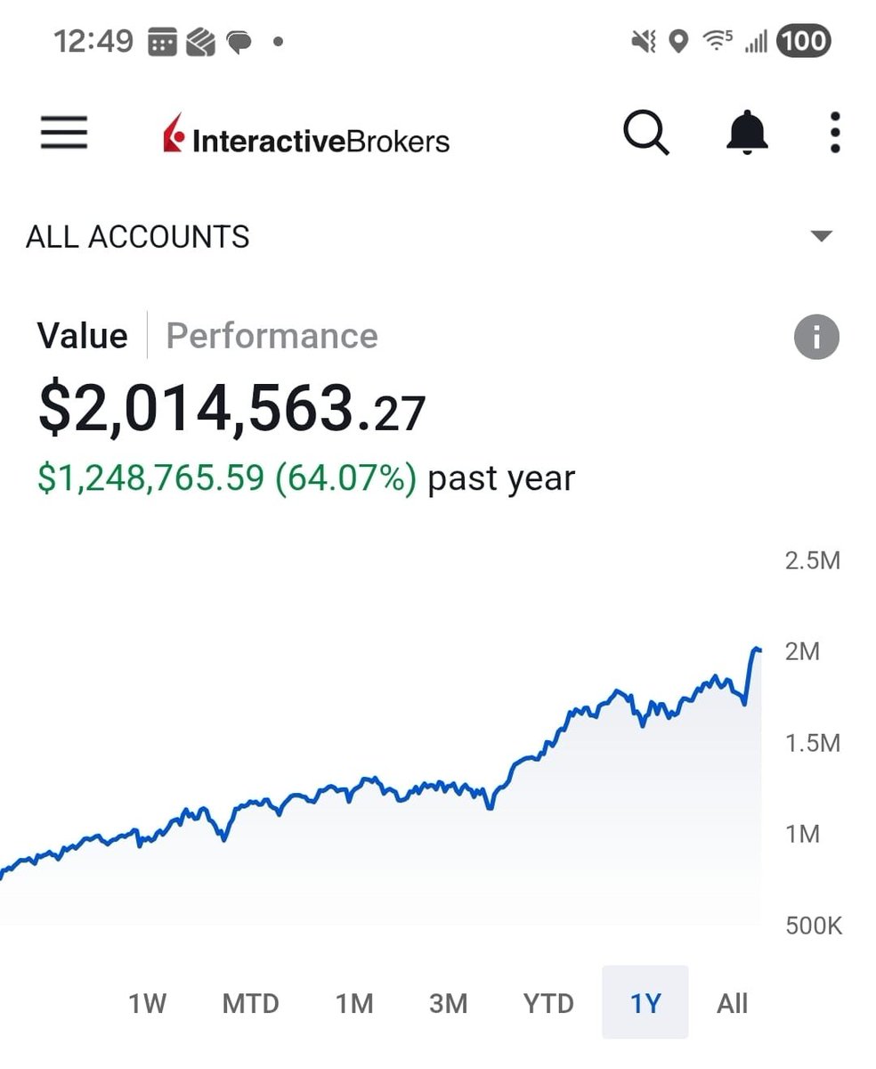 TradingWarz's tweet photo. $PLTR First Target HIT 150! We Are Back OVER 7 Figures

Team 120 to 150 in 1 month

No ONE wanted to buy with me at 120 this is my 4th multi bagger I've given NO CHARGE ON X

I am NOT DONE Yet - I am hunting 2028 LEAPS

All will be shared here on X all I need is a "LIKE" https://t.co/oG43KZcpqQ