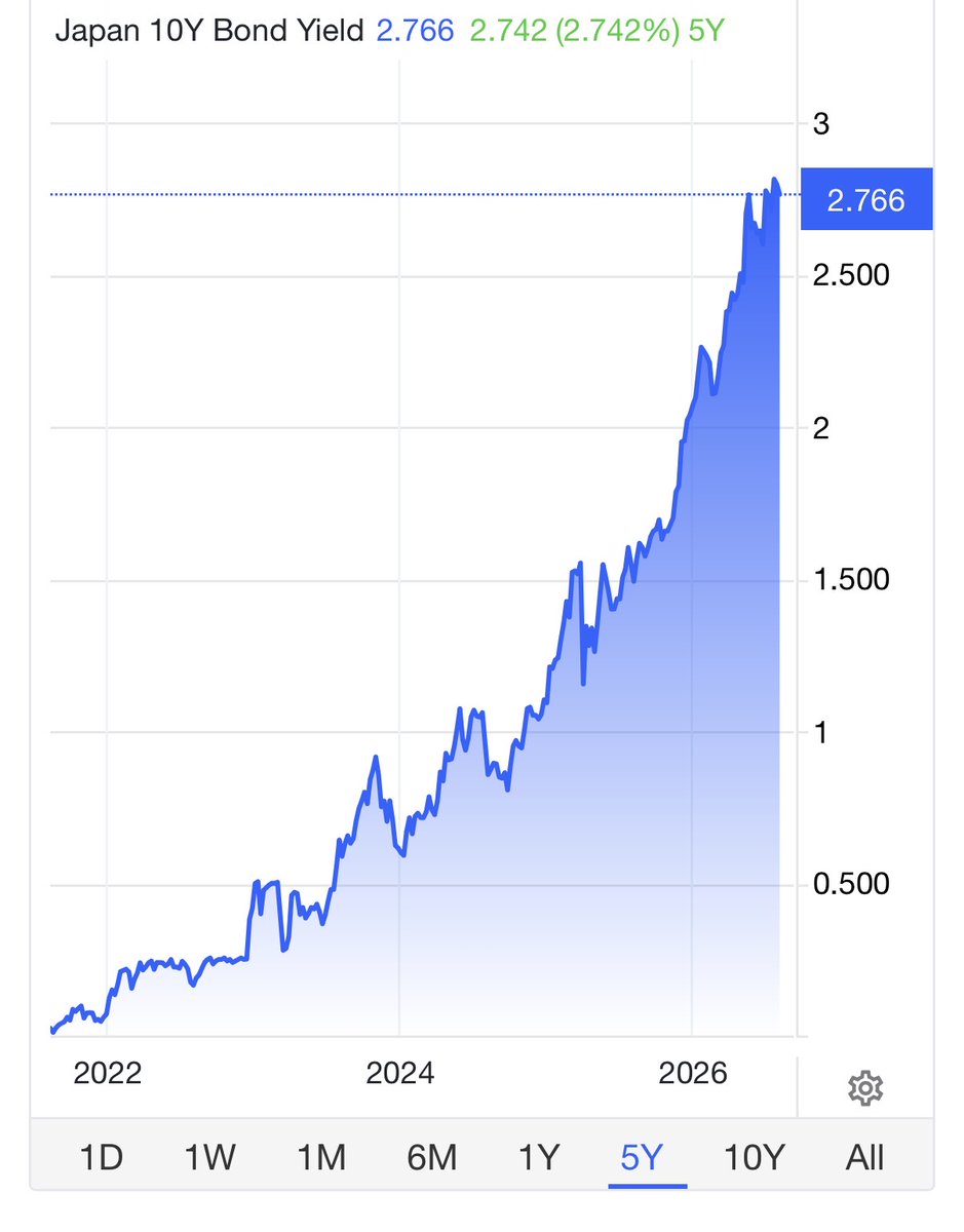 Japanse economie gaat over een paar jaar door het dak knallen vanwege een tsunami 🌊 aan nieuwe Yennen 💴 die ongelimiteerd in de markt worden gepompt! Maak gebruik van de dip 🤑