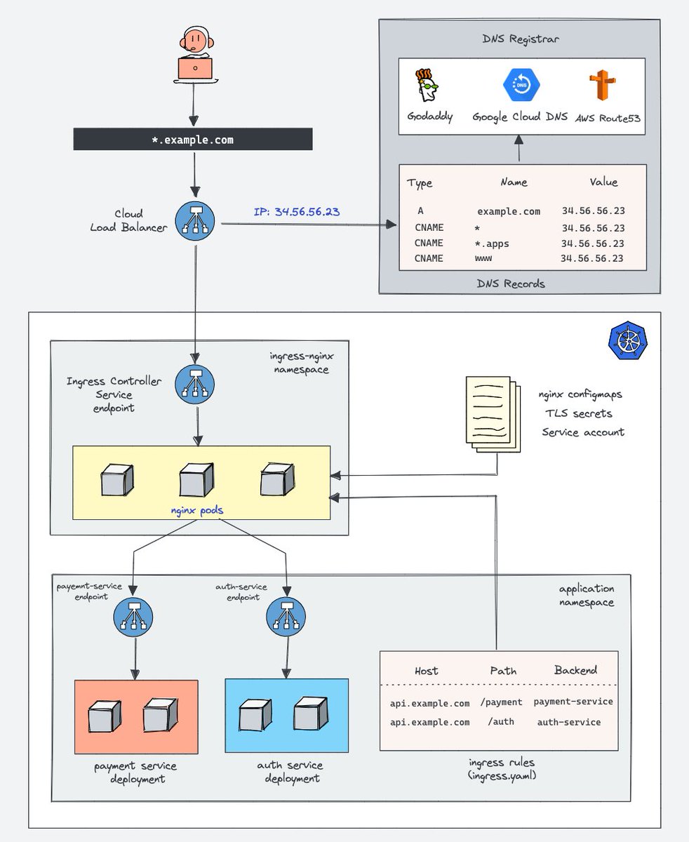 devopscube's tweet photo. Learn Kubernetes Ingress concepts in 7 mins 🚀 

This detailed blog will teach you,

- What is Kubernetes Ingress?
- How Does Kubernetes Ingress work?
- what is a  Ingress Controller?
- How Does an Ingress Controller Work?
- Ingress & Ingress Controller Architecture

𝗗𝗲𝘁𝗮𝗶𝗹𝗲𝗱 𝗕𝗹𝗼𝗴: https://t.co/l20C5DhEEX

If you liked the blog, do drop a comment :)

Note: While Ingress is still the most widely used option, Kubernetes is moving toward the Gateway API for more advanced and flexible traffic management. 

Understanding Ingress first makes learning Gateway API much easier.

#devops #kubernetes #practicaldevops