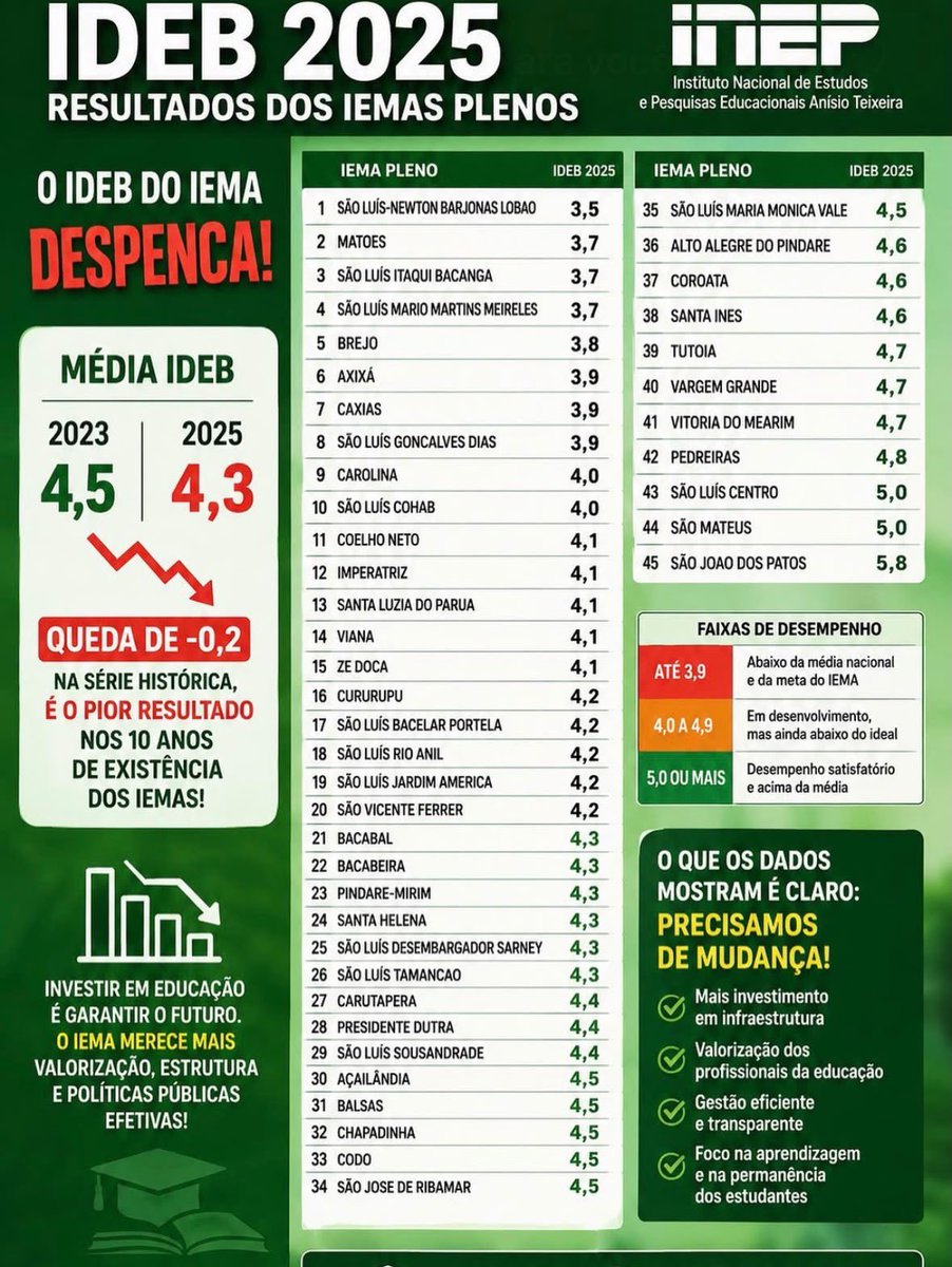 WesleySousaMA's tweet photo. Perceba: tanto faz se você faz o L, fala todes, grita palavras de ordem progressistas, anda de vermelho ou faz ciranda…

Nada disso é crédito, nada disso serve!

Na política, importa se você consegue construir condições para mudar a vida das pessoas, especialmente num estado desolado pela ausência de oportunidades, como o Maranhão.

Algum de nós, à esquerda ou não, considera isso aceitável?