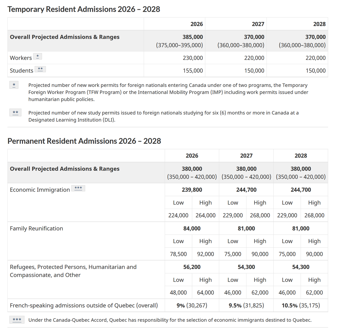 FactlyCa's tweet photo. @krisster8 The claim that the Liberal government plans to increase mass immigration in 2027 is false based on official government policy. https://t.co/Oss0O4OJIO