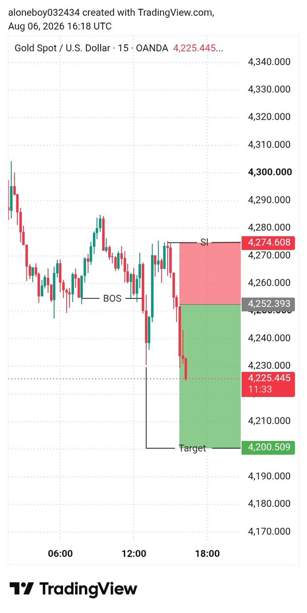 jhon_smith_fx's tweet photo. $XAUUSD Update ✅

SELL Entry: 4274.60
Current: 4225.44
Profit: +400 pips floating 

Target 4200.50 still active
Managing trade live in VIP

#XAUUSD #Gold #Forex #TradingSignals https://t.co/0dWEiApaUd