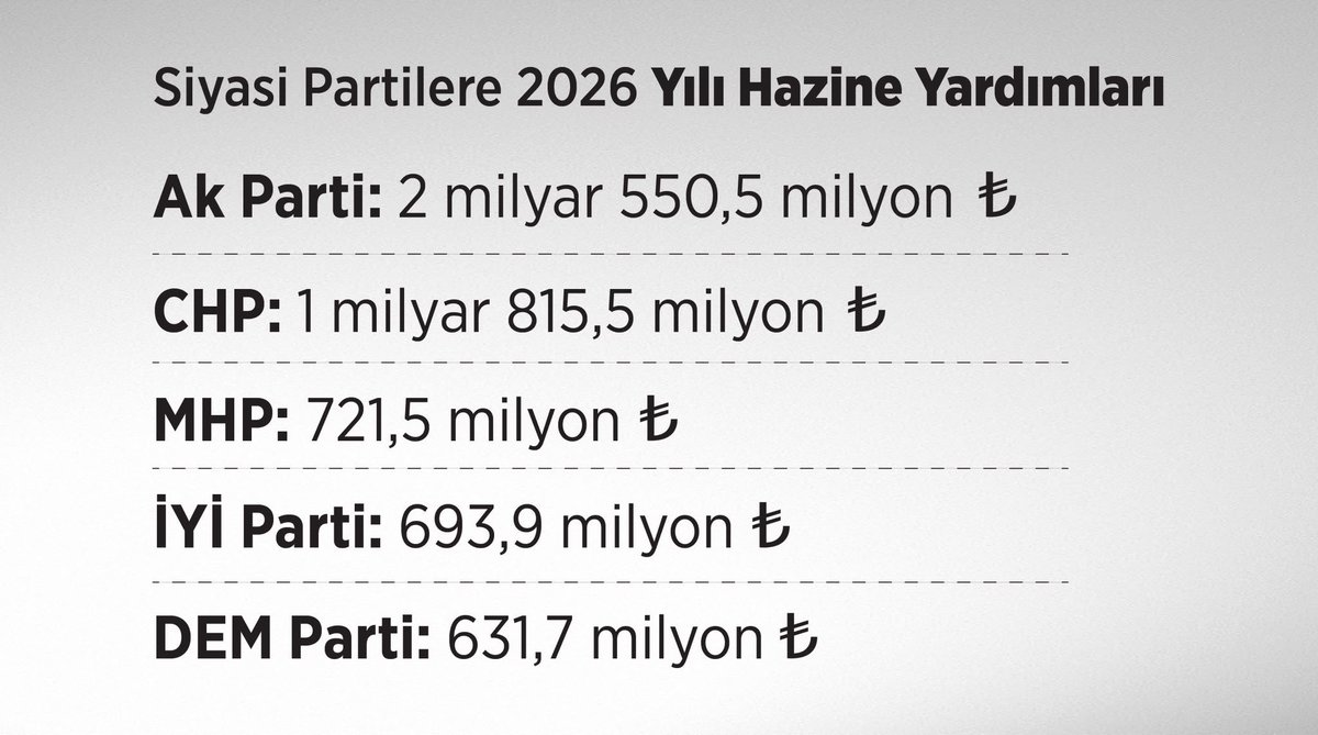 ozgurceylanYeni's tweet photo. Değerli Vatandaşlarımız;

YENİ Partimizin dayanışma kampanyasına 8 günde 135.647 vatandaşımız tarafından 292.903.700 TL bağışta bulunulmuştur.

İktidar yürüyüşümüzde bize inanan, emek veren, destek olan ve omuz omuza yürüyen tüm yurttaşlarımıza teşekkür ediyoruz. Toplanan bağışlarla ilgili paylaşımlarımız sürecek.
YENİ Parti'yi milletimiz kurdu. “Ben de Türkiye’nin geleceğinde varım” diyen, ülkesine umutla bakan ve değişimin parçası olmak isteyen herkesi YENİ Parti çatısı altında buluşmaya davet ediyoruz. 
Hiçbir mazeret başarının yerini tutamaz diyerek çıktığımız yolda, gücümüzü makamdan değil milletten, cesaretimizi ülkemize duyduğumuz sevgiden alıyoruz.
Milletin partisi YENİ Parti’nin yolu açık olsun.
Tek resmi bağış sayfamız aşağıdadır, desteklerinizi bekliyoruz.
https://t.co/AiFW4DbkJx