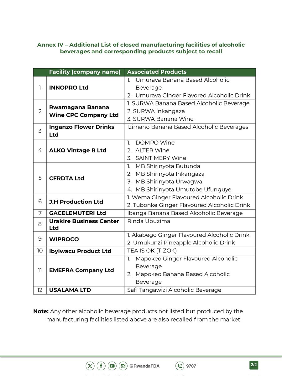 RwandaFDA's tweet photo. Rwanda FDA iramenyesha abantu bose ko yafunze kandi igatesha agaciro impushya zo gukora z’inganda zikora ibinyobwa bisembuye ziri ku Mugereka wa Kane.
————————
Rwanda FDA informs the public of the fourth list of alcoholic beverage manufacturing facilities ordered to cease operations, with their operating licences revoked.
