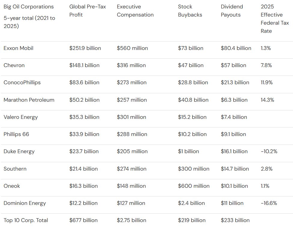 4TaxFairness's tweet photo. Six of the top 10 U.S. oil companies paid single-digit or NEGATIVE federal tax rates last year.

Not "almost zero."

NEGATIVE. The IRS wrote them a check.

Duke Energy: -10.2%
Dominion Energy: -16.6%
ExxonMobil: 1.3%

You paid every dollar you owed. Every. Single. One. https://t.co/Z0fS3ZYG6B