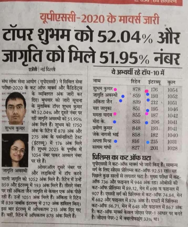 azada19801's tweet photo. शुभम कुमार ने 2020 के परिणाम में 10 टापर की लिस्ट में पहले स्थान पर बाजी मारी पूर्णांक 2025 में से 1054 अंक पाकर मान बढ़ाया
#UPSC2020 #ShubhamKumar
#CongratulationShubhamKumar https://t.co/x4w1PirAWD