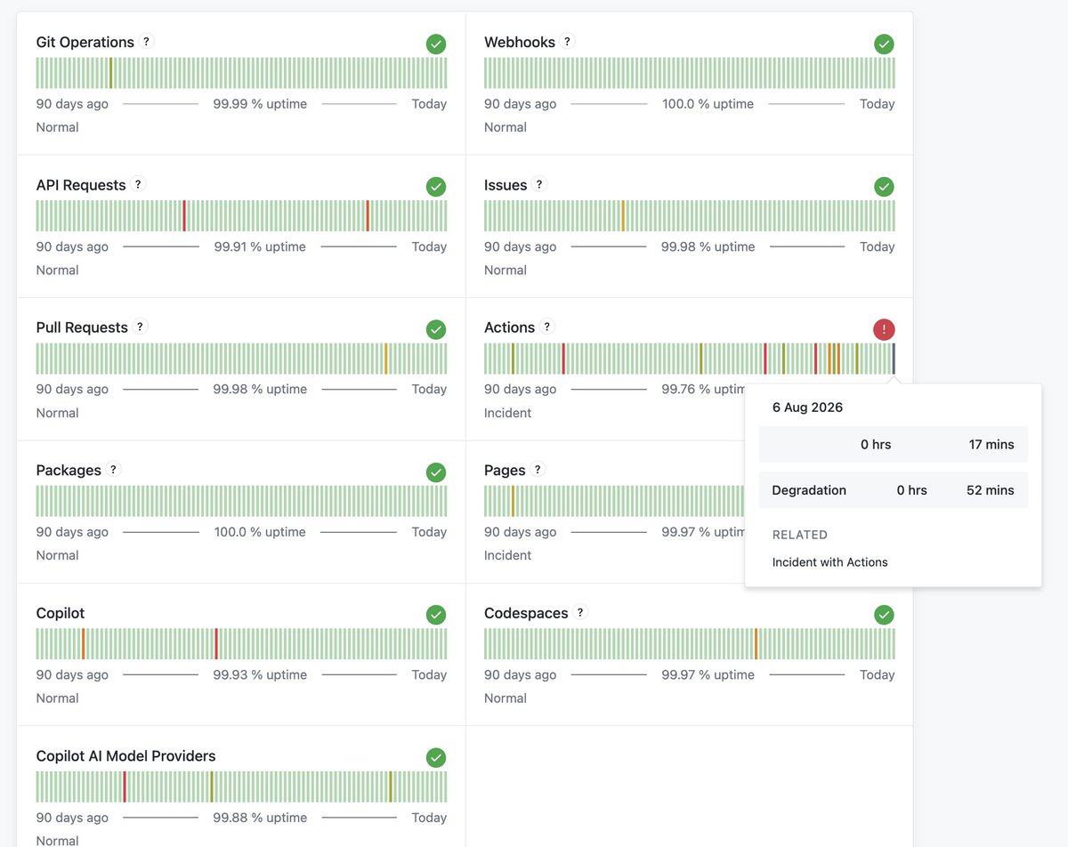 Aida_Isay's tweet photo. Lord. GitHub Actions having back-to-back incidents is really becoming the new normal 🤦‍♀️

At this point, “check GitHub Status” is step one of debugging CI. https://t.co/9l2CSlPTzq