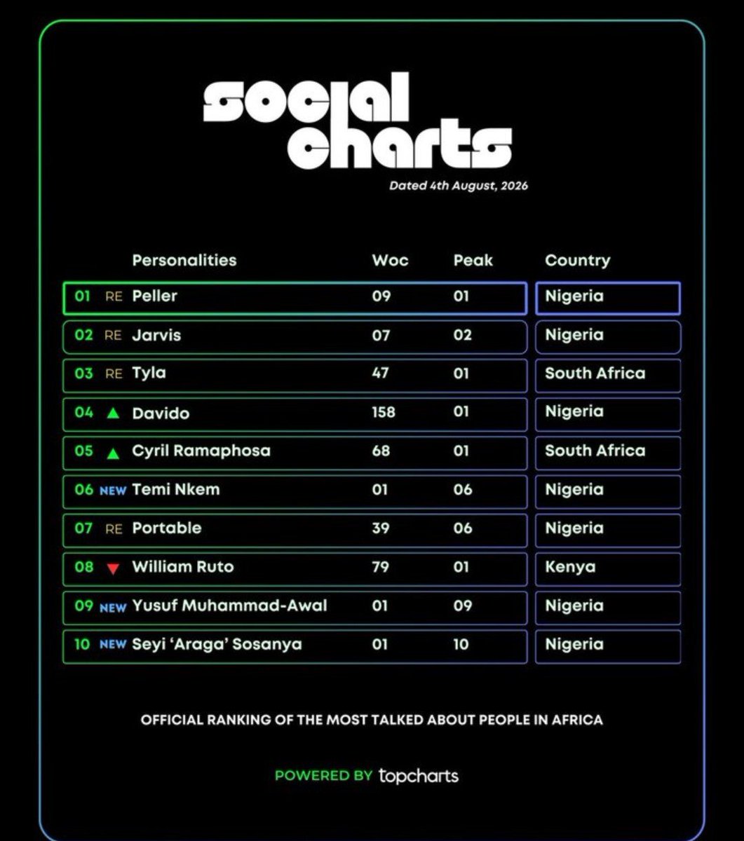 AjatoSophi21168's tweet photo. Boring Araga made it to top 10  social charts
Keep talking about him
Only one Araga🔥🔥🔥🔥
#BBNaija #BBNaija11 https://t.co/57COqr8IXe