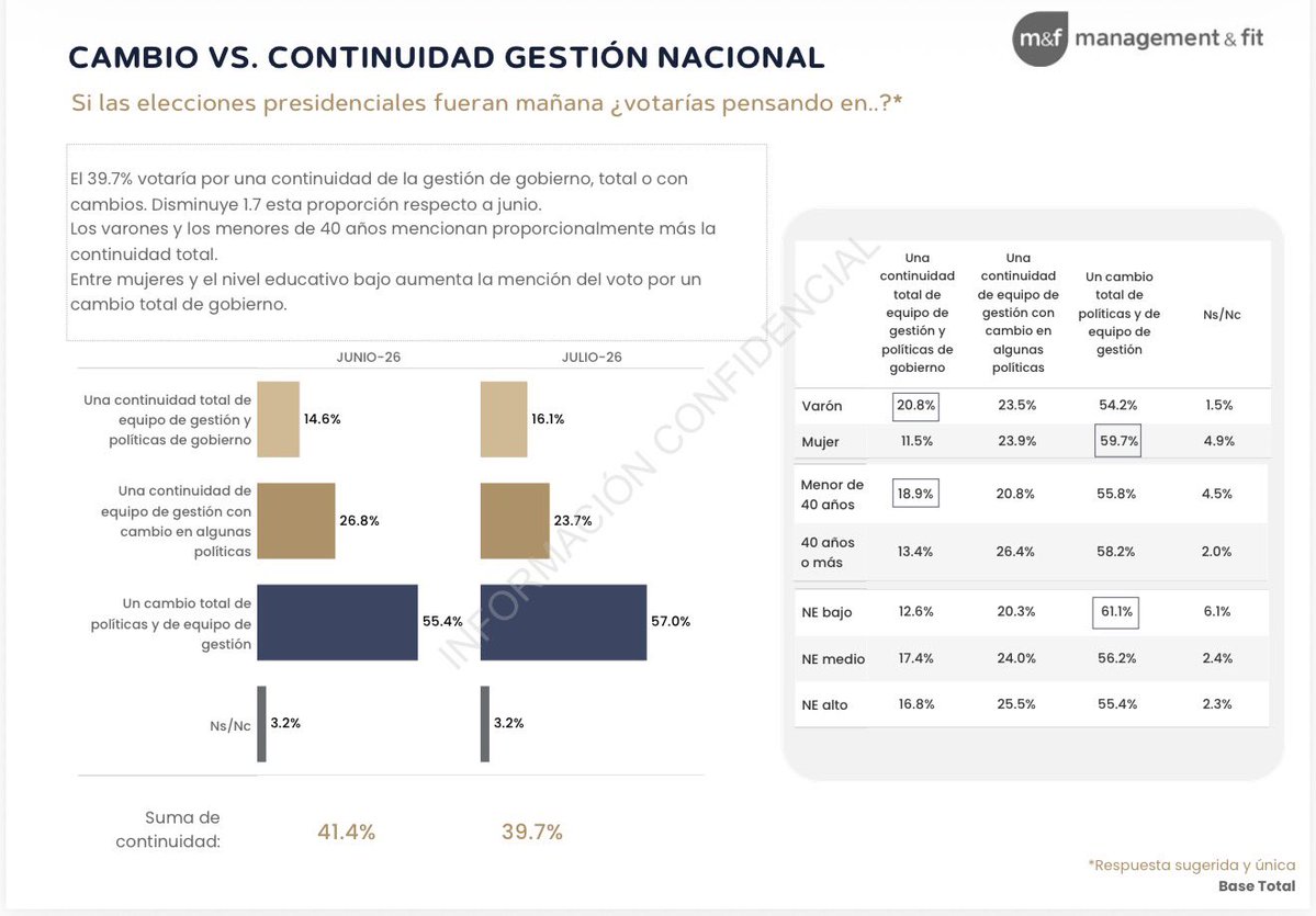 maRIOrioRDA's tweet photo. Toda percepción de cambio siempre (pero siempre) debe ser puesta en actores reales que compiten. The second best option (lo menos malo) es lo que finalmente calibra la decisión del votante. Dicho esto: los números de la demanda de cambio total son enormes. https://t.co/gHMu5fk63l