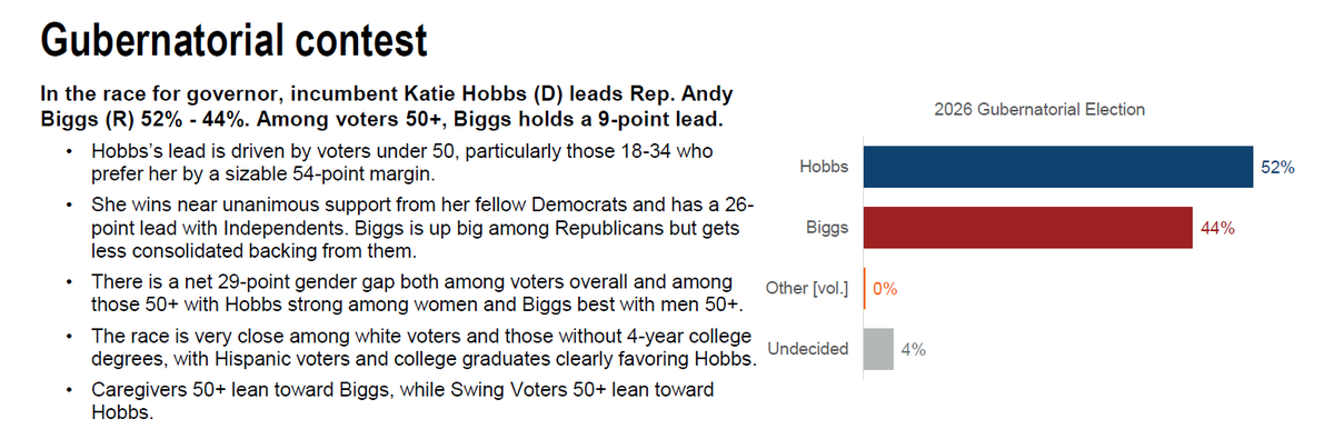 Garrett_Archer's tweet photo. NEW ARIZONA GE POLL INCOMING:

Governor 

@katiehobbs 52
@andybiggs4az 44

Attorney General

@krismayes 48
@votewarren 43

Hobbs and Mayes leads attributable to higher GOP bleed, 2 to 1 support among younger voters and nearly that among independents.

@AARP sponsored poll conducted jointly by Fabrizio and Impact.

July 23-28 | 913 likely voters | live & sms | margin +/- 3.2