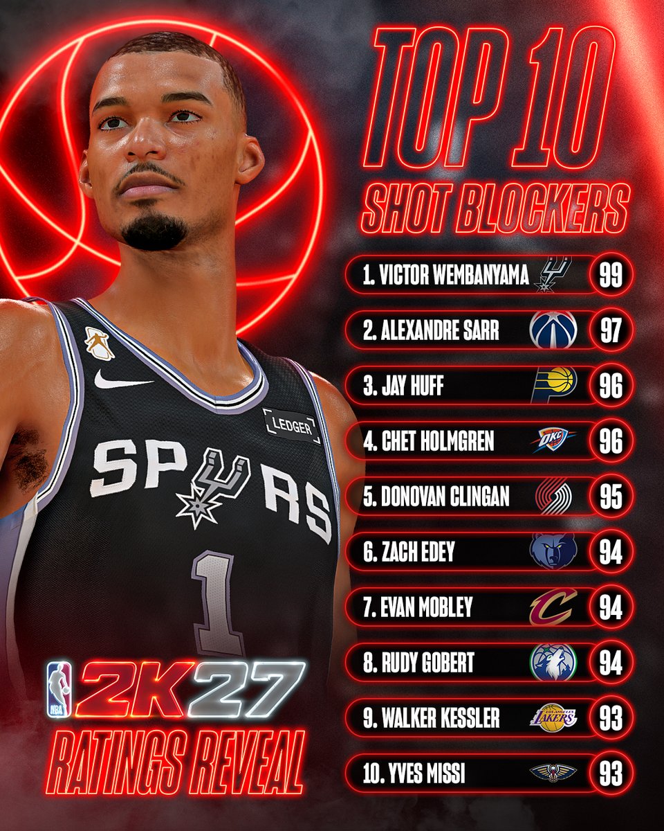 NBA2K's tweet photo. Rejection after rejection 🚫

The Top 10 shot swatters in NBA 2K27 https://t.co/B3fSepWjPC