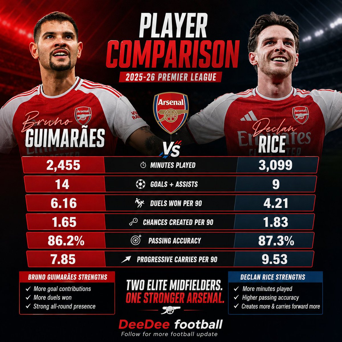 deedee_football's tweet photo. Bruno Guimarães 🤝 Declan Rice.
Arsenal's midfield just got even stronger. Two elite midfielders, each with different strengths, and these are their 2025/26 Premier League numbers.
Who's the better all-round midfielder? 👀👇
#Arsenal #COYG #BrunoGuimaraes #DeclanRice #PremierLeague #Football #DeeDeeFootball @Squawka