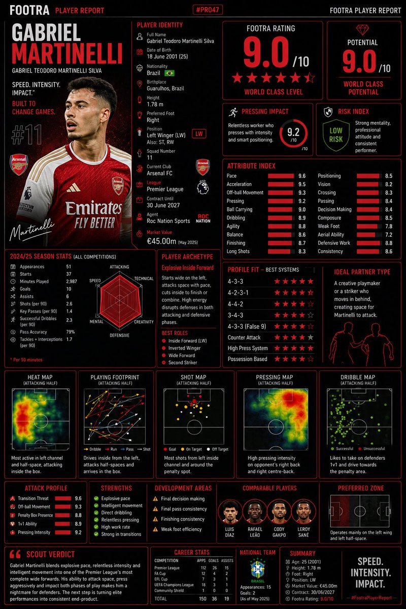 Footra_HQ's tweet photo. 📋 FOOTRA PLAYER REPORT
🇧🇷 Gabriel Martinelli
Explosive pace. Relentless pressing. Fearless directness.
A modern inside forward who changes games with intensity and movement.
⭐ Footra Rating: 9.0/10
Would Martinelli start for your team? 👇
#GabrielMartinelli #PlayerReport #Footr https://t.co/v4W7Qnrx1S