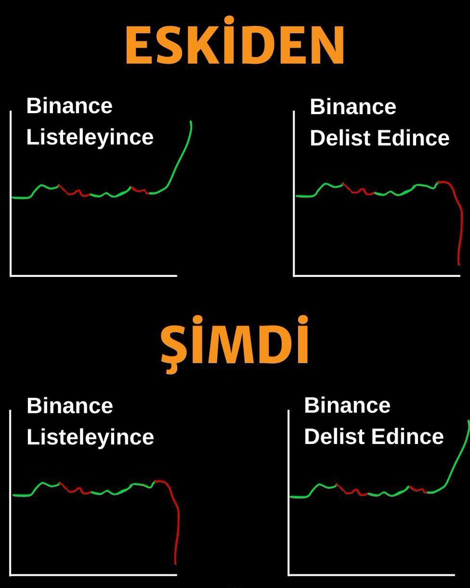 coingeorgeth's tweet photo. #Bitcoin
Artık bu borsanın çalışma prensibinin değiştiğini düşünüyorum.

10 yıl dursa 10x yapmayacak projeler, delist haberinden sonra 30x hatta bazen 100x bile yapabiliyor gerçekten inanamıyorum.

Bir itibar ancak böyle kaybedilebilir.🤦‍♂️ https://t.co/XTlx68Y1zG