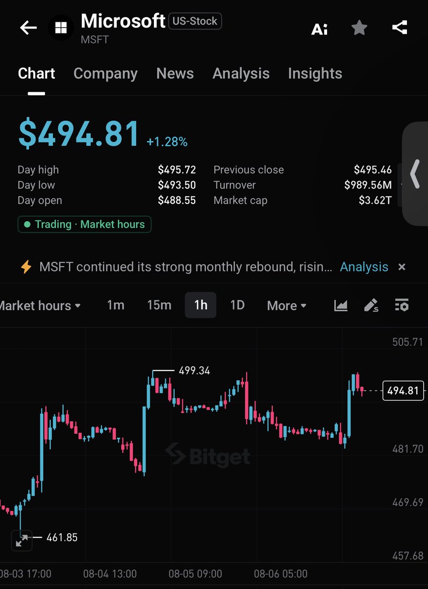 Bitget_TradFi's tweet photo. Microsoft $MSFT is testing whether its post-earnings momentum can hold, with $480–485 now the key support zone after Azure’s 43% growth helped fuel the move.

A hold keeps $500–520 in focus; a drop below $465 could signal that the earnings gap is starting to close. https://t.co/lemQFwV9Nl