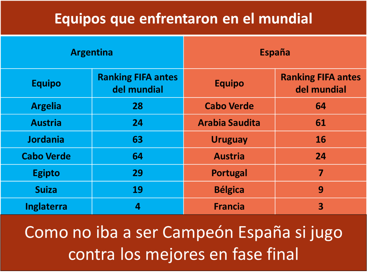 mbarrios_m's tweet photo. @FIFAcom @FIFAWorldCup @afa @Argentina @TUDNMEX @AztecaDeportes https://t.co/RwNnF4zB1p