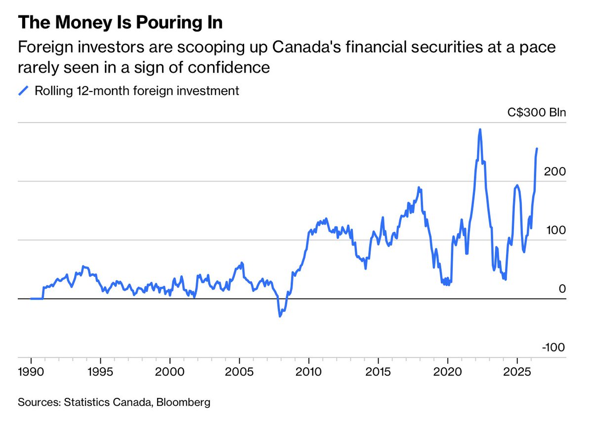 rupasubramanya's tweet photo. In some good news for Canada, according to analysis by the founding editor of Bloomberg News, Canada is punching above its weight. 

-It's attracting foreign capital at a pace rarely seen. Overseas investors poured C$256 billion into Canadian stocks and bonds in the 12 months ending May 31, making it one of the strongest inflows since records began in 1990. 

-Foreign companies also spent more than C$44 billion acquiring Canadian assets in the second quarter, the largest wave of inbound investment since 2007.  

-Canada also has the most significant decline in core inflation rates compared to the US and the EU.

https://t.co/dPEWLv9INy