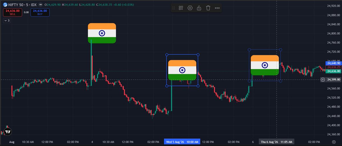 TheBullTraderX's tweet photo. The Indian Flag was spotted in the Indian market.😅

Happy Independence Day in advance.

#Nifty #BankNifty #Trading #Independence https://t.co/lyzVOQvcpI
