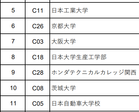 CIT_Racing_Team's tweet photo. 【静的審査結果】

コスト：8位
プレゼン：10位
デザイン：18位

全ての審査において前年を大きく上回る結果となりました！！

この度はCIT-Racingを応援いただきありがとうございました！！

#学生フォーミュラ #学f #formulastudent #fsae https://t.co/yo4BxNKSEJ