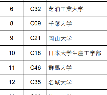 CIT_Racing_Team's tweet photo. 【静的審査結果】

コスト：8位
プレゼン：10位
デザイン：18位

全ての審査において前年を大きく上回る結果となりました！！

この度はCIT-Racingを応援いただきありがとうございました！！

#学生フォーミュラ #学f #formulastudent #fsae https://t.co/yo4BxNKSEJ