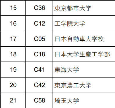 CIT_Racing_Team's tweet photo. 【静的審査結果】

コスト：8位
プレゼン：10位
デザイン：18位

全ての審査において前年を大きく上回る結果となりました！！

この度はCIT-Racingを応援いただきありがとうございました！！

#学生フォーミュラ #学f #formulastudent #fsae https://t.co/yo4BxNKSEJ