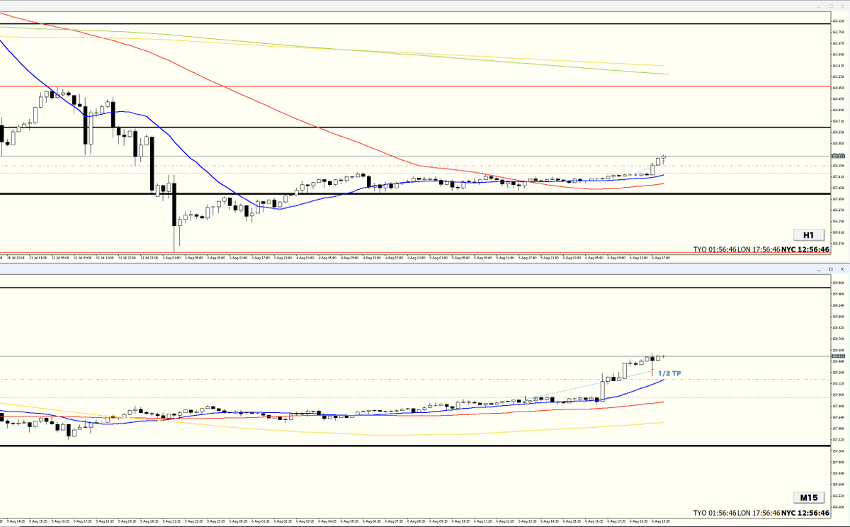 Tagiri_noface's tweet photo. USDJPY L.
ポジションの半分を利確いたしました。( ¨̮ )/
＃FX #USDJPY @TagiriNoface https://t.co/KlJuKISWlV