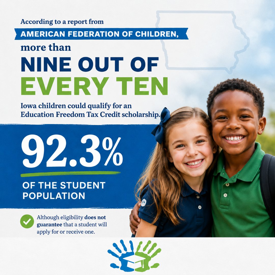 IowaSGO's tweet photo. Over 9 out of 10 Iowa students could qualify for an Education Freedom Tax Credit scholarship. (Note: This figure does not include homeschoolers who are qualified for certain expenses according to Iowa law.) #SchoolChoice https://t.co/cIh7qeBgfK