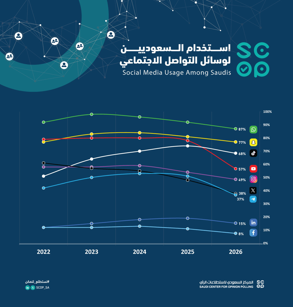 SCOP_SA's tweet photo. بعد سنوات من النمو المطرد، تكشف النتائج عن تحول لافت في سلوك مستخدمي منصات التواصل الاجتماعي السعوديين، فقد بدأت معظم المنصات تسجل اتجاهًا معاكسًا خلال العامين الأخيرين، تمثل في تراجع نسب الاستخدام بدرجات متفاوتة، ويظهر هذا التراجع بوضوح أكبر في يوتيوب، يليه تيليجرام ومنصة X بينما حافظت منصات مثل واتساب وسناب شات على مستويات استخدام مرتفعة رغم انخفاضها النسبي.
وتشير هذه النتائج إلى أن المستخدمين قد أصبحوا أكثر انتقائية في الوقت الذي يقضونه على المنصات الرقمية، وأن مرحلة التوسع المستمر في الاستخدام بدأت تفقد زخمها؛ وبذلك، لم يعد التحدي أمام المنصات مقتصرًا على جذب مستخدمين جدد، بل أصبح أكثر ارتباطًا بالاحتفاظ بالمستخدمين الحاليين وتعزيز أسباب بقائهم وتفاعلهم.
للاطلاع على كامل التقرير 
https://t.co/1RoSM6EhOd