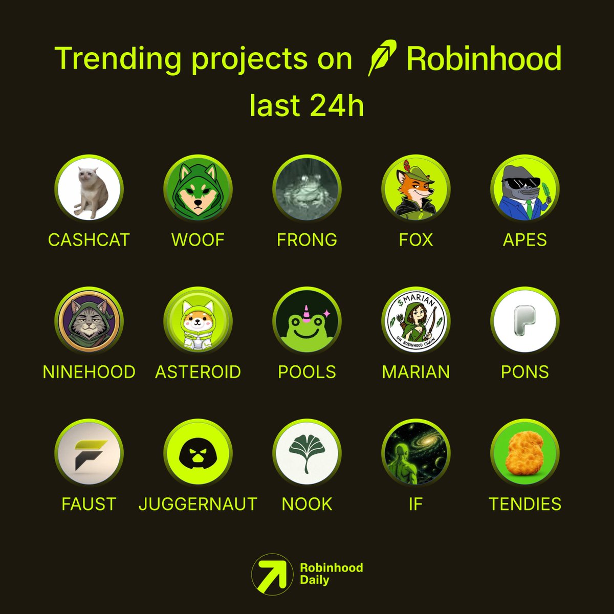 RHDaily__'s tweet photo. Trending projects on Robinhood last 24h

What’s your go-to token this szn?👇

$CASHCAT
$WOOF
$FRONG
$FOX
$APES
$NINEHOOD
$ASTEROID
$POOLS
$MARIAN
$PONS
$FAUST
$JUGGERNAUT
$NOOK
$IF
$TENDIES https://t.co/oG4eDa08eU