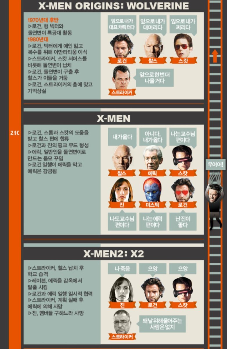 XmutantNproudX's tweet photo. 엑스맨
어렵지 않습니다 일단 개봉순으로 잡솨보심이 어떠신지
중간중간 허위매물 있을 수 있습니다만 분명 다채로운 똥영화일것입니다. https://t.co/ebQP18osqD