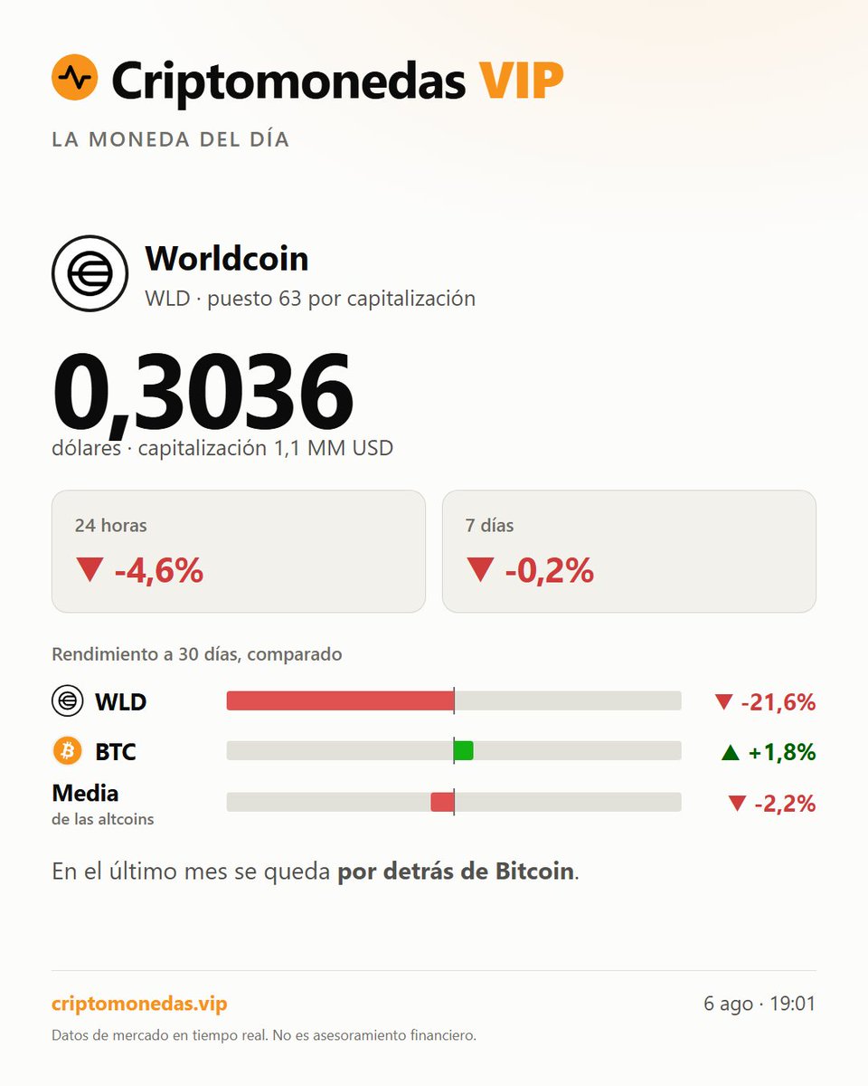 criptos_vip's tweet photo. Worldcoin (WLD) cotiza a 0,3036 USD tras caer un 4,6% en 24 h. El mercado muestra Miedo Extremo (25/100). #worldcoin #criptos Datos de mercado en tiempo real. No es asesoramiento financiero. https://t.co/SfcomJDq3H