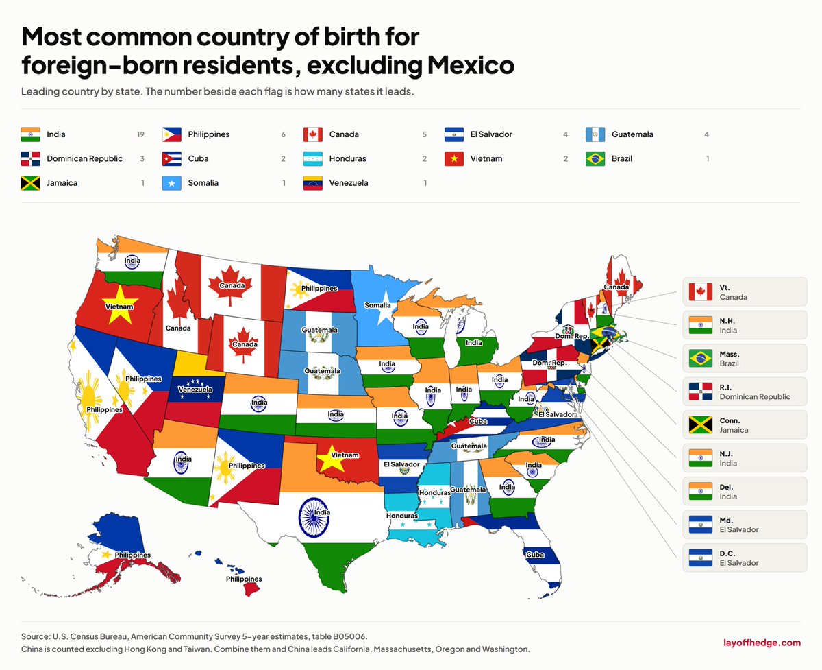 LayoffAI's tweet photo. Most common country of birth for foreign-born residents in each state, excluding Mexico.

India leads. 19 states. 

They have taken over the middle of America and Texas. Both Carolinas and Georgia. Washington state. https://t.co/9Ey6hGoZA9