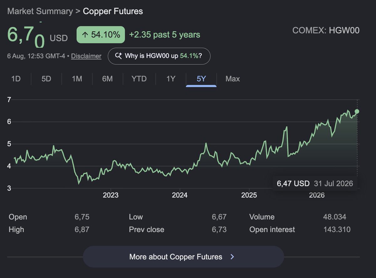 follyweb's tweet photo. WHY $NRED IS UNDERVALUED - THE MATH DOESN'T MAKE SENSE

Let me run the actual numbers, because the market cap might surprise you.

Right now (live):
- Price: ~$0.24 CAD
- Market cap: ~$9.15M CAD
- 52-wk high: $2.33 - the stock is ~90% off its peak
- 52-wk low: $0.22 - it's sitting right there

Now, what does that $9M actually buy you? 👇

1) Ground next to a producing mine.
The Wilmac Copper-Gold Project sits in the Quesnel porphyry belt in BC - ~39k acres, just 6 mi from Hudbay's producing Copper Mountain Mine (which holds 345 Mt reserves at 0.26% Cu).

Same rocks. Same belt. Proven copper being mined next door.

2) A proprietary AI engine nobody else has.
NovaRed built MetalCore - an AI platform that scans ground and identifies minerals without drilling. Not rented. Not bought. Owned. (Now expanding into uranium and rare earths too.)

3) An underexplored, blind target - with a drill program coming.
Soils, rocks, geophysics + re-examined core point to a buried intrusive complex with 3 priority drill targets. Rock samples averaged ~0.64% copper (some above 1%), with anomalous copper-in-soil across the property. The complex sits down-dropped along the Boundary Fault - largely blind, largely untested at depth.

Four geophysical surveys (IP/AMT) are planned for 2026, with an initial drill program targeted for the fall - pending an approved drill permit.

4) An advisory board most juniors only dream of.
- Secretary Kristi Noem - former US Homeland Security Secretary - strategic advisor on critical minerals
- Lee Evan Caplin - Oscar-nominated producer of Ali, entrepreneur behind Rolling Stone - brought on to commercialize MetalCore, with connections to top universities like FIU
- Katie Zacharia - capital markets / government relations heavy hitter

When a ~$9M junior pulls in a former cabinet secretary and a media/tech mogul with deep academic ties to monetize its AI platform, that's not a shell. That's a resource-security + tech revenue story in the making.

So the setup:
- Copper at record highs 🚀
- Land locked next to a working mine
- An AI weapon no junior owns
- A cabinet-level + celebrity-caliber advisory roster
- Drill program targeted for fall 2026
- Valued at ~$9M CAD
The market is pricing this like a no-name shell with no plan.

Here's what actually matters: when the drill program starts, the multiple resets. In a copper supercycle, a junior with a defined target, a proprietary AI edge, and this caliber of advisors can re-rate hard.

Everyone's already overpaying for producers ($FCX, $SCCO). The asymmetric upside lives in the ~$9M junior whose entire value is still ahead of the first collar.

NovaRed $NRED. Own the ground. Own the weapon. Priced unfairly low - but not for long.