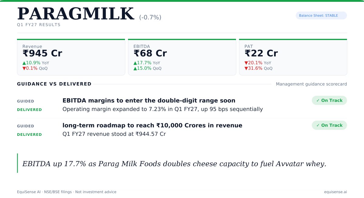 ai_EquiSense's tweet photo. Parag Milk Foods #HarResultKuchKehtaHai
#FANTASTIC
Headline net profit fell 20.05% to ₹22.05 Cr, but this decline is an accounting mirage. Core operating profit actually surged 17.67% to ₹68.25 Cr, with operating margins expanding 42 basis points to 7.23%. The profit drop was entirely driven by a jump in tax expenses to ₹7.24 Cr and a sharp reduction in other income. This operational beat in a seasonally weak quarter confirms that the structural pivot from commodity liquid milk to high-margin nutrition is working. The company's balance sheet shows a significant inventory build of ₹730.30 Cr, up 26.36% year-on-year, which outpaced revenue growth.
While this represents a substantial working capital commitment, it is rate-driven by milk price inflation rather than unsold stock. Crucially, receivables fell to ₹244.51 Cr and total borrowings were reduced to ₹540.43 Cr, bringing the debt-to-equity ratio down to a healthy 0.43x. This deleveraging provides a strong financial foundation for the next phase of growth. The key forward catalyst is the newly approved ₹105 Cr brownfield expansion to double cheese capacity to 120 MT/day by FY28. This is not just a dairy play; cheese production automatically generates whey, the essential raw material for the high-margin Avvatar protein brand.
By producing whey as a byproduct, Parag lowers its unit cost of protein, creating a cost barrier that importers cannot easily match. The stock trades at a PEG ratio of 0.59, a valuation that appears to underprice the growth potential of the premium nutrition portfolio. While persistent milk procurement costs at ₹42 per liter and an elevated employee cost run-rate of ₹47.73 Cr remain key watchables, the pricing power demonstrated through gross margin expansion suggests the company can sustain its margin trajectory as the high-margin portfolio scales.
Full breakdown → https://t.co/tyHOWNDm9Y
Public NSE/BSE filings · Not Investment Advice
#PARAGMILK #Q1FY27 #StockMarket #Earnings