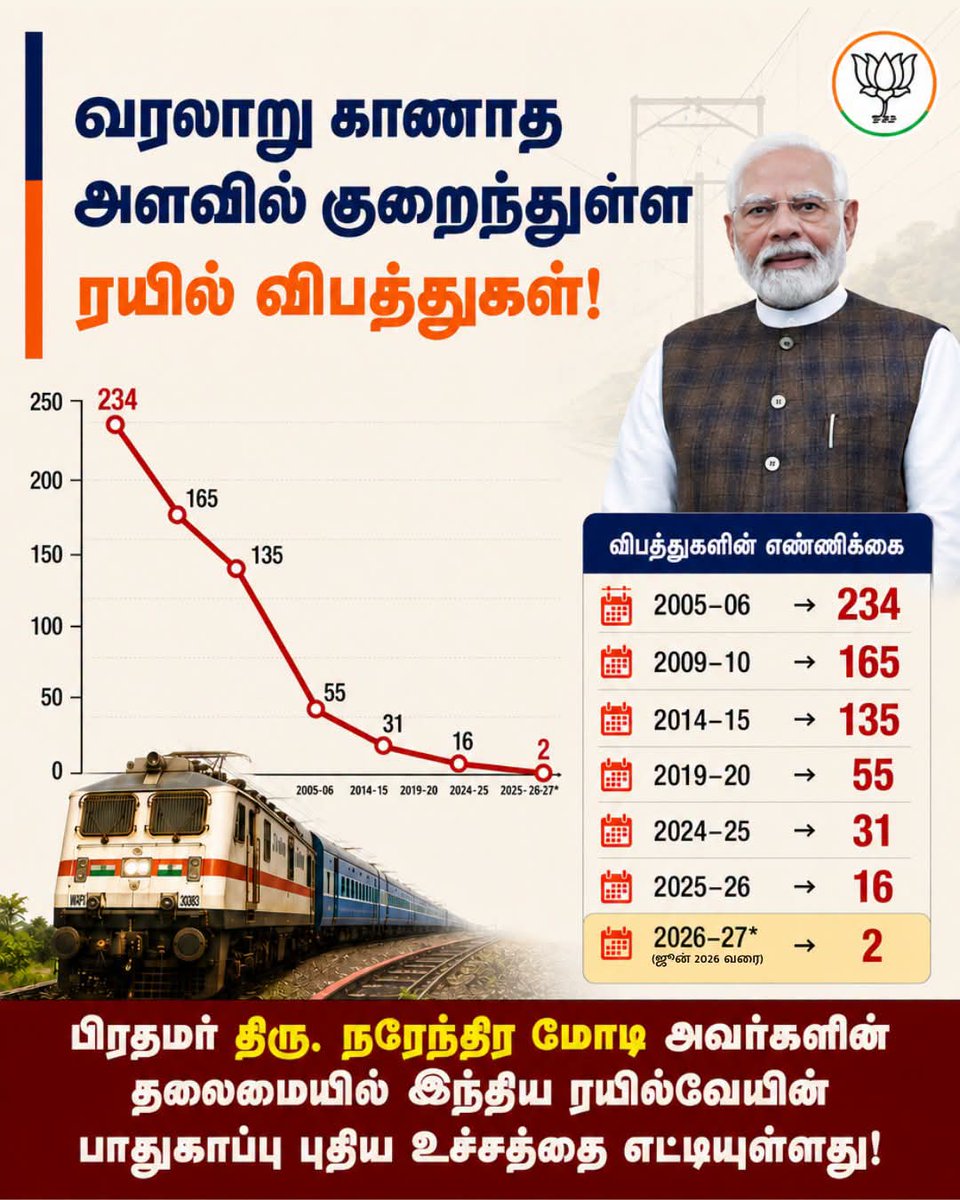 HRajaBJP's tweet photo. இந்திய ரயில்வேயின் உச்சபட்ச பாதுகாப்பை உறுதி செய்திருக்கிறது மாண்புமிகு பாரத பிரதமர் திரு. @narendramodi அவர்கள் தலைமையிலான மத்திய அரசு..!! https://t.co/T7YX1iUkyB