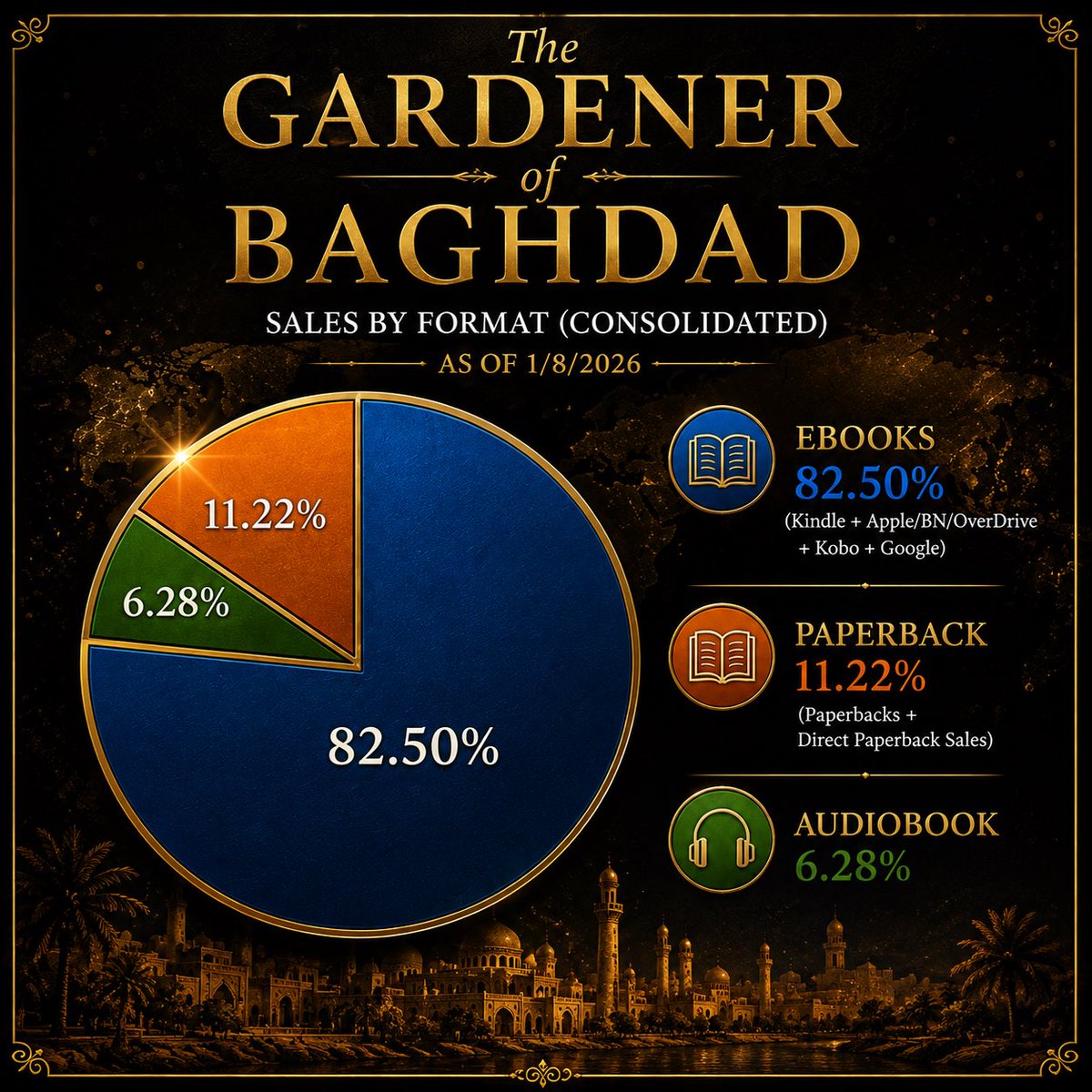 Ardalan_Ahmad's tweet photo. There’s something special about watching a story travel farther than you ever imagined.

What began as an independent novel has now reached more than 70,000 readers across 40+ countries, proving that stories don’t need the backing of a major publisher to find their audience—they need readers willing to take a chance.

To everyone who bought a copy, left a review, recommended it to a friend, or simply believed in the journey: thank you. This milestone belongs to all of us.

If you haven’t discovered The Gardener of Baghdad yet, perhaps this is your sign.

#booktwitter #BookLovers #HistoricalFiction #BookRecommendation #ReadingCommunity