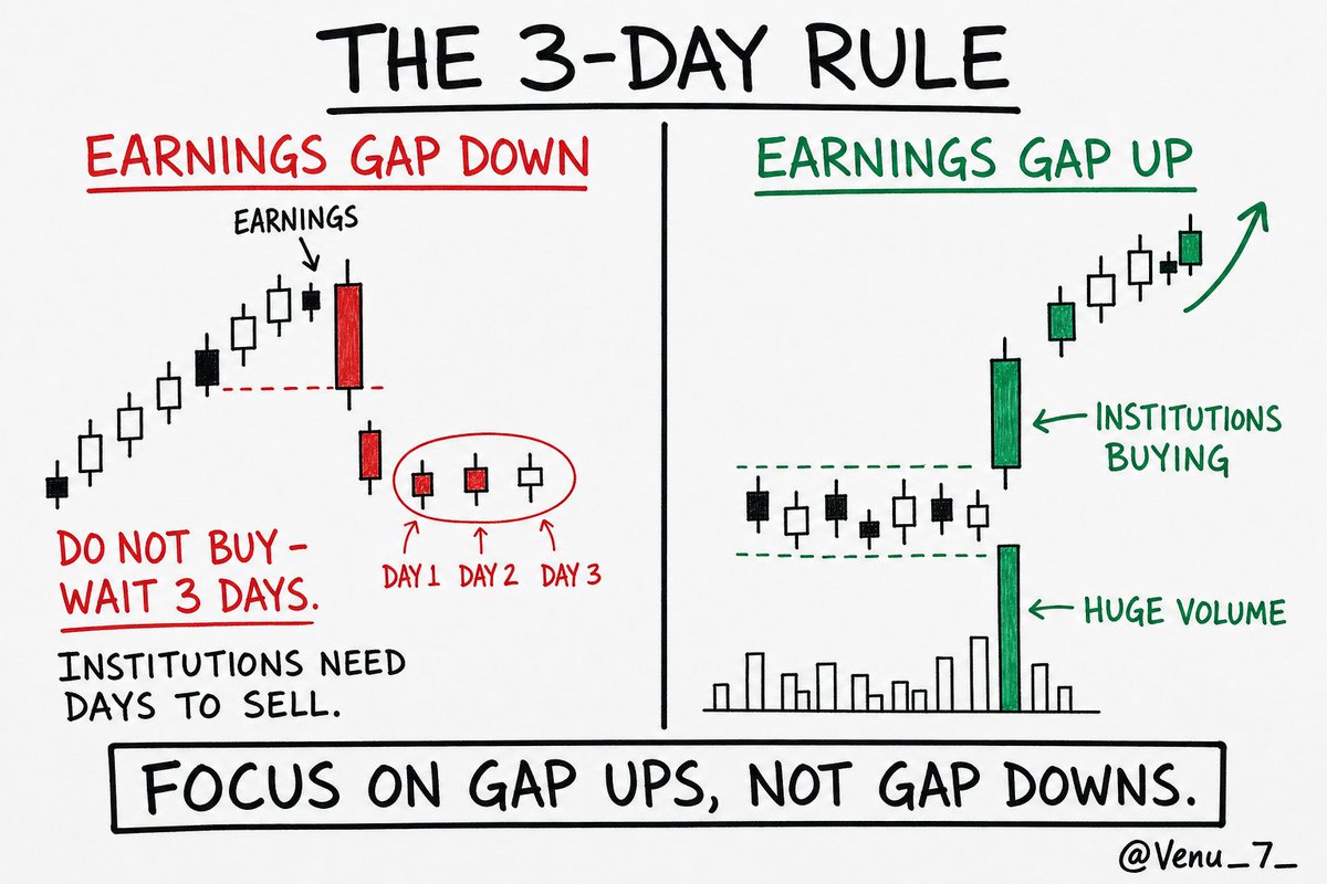 Venu_7_'s tweet photo. One of the biggest mistakes new investors and traders make:

Buying a stock that gaps down after earnings.

It looks like a discount. It's usually a trap. To avoid falling into that trap, follow one simple rule:

The 3-Day Rule.

When a stock gaps down on earnings, wait at least 3 trading days before even thinking about buying.

Why?

Institutions holding millions of shares can't exit in one day. The gap down isn't the end of their selling - it's the beginning.

- Day 1: Bounce = dip buyers + short covering, not real demand.
- Days 2-3: You'll see whether the selling pressure actually dries up.
- After Day 3: The stock will tell you if it's stabilizing or still bleeding.

You're trading with evidence, not hope.

And remember:
Our focus should always be on earnings gap ups, not gap downs.

A gap up on heavy volume usually signals institutional buying like $PLTR - and their buying often takes days or even weeks to complete. That's the fuel behind many of the market's biggest winners.

Gap down = big money leaving.
Gap up = big money arriving.

Own what they're accumulating. Don't try to catch what they're distributing.