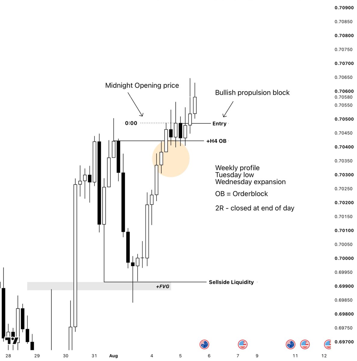 Thisfearless_'s tweet photo. 🇦🇺 / 🇺🇸

$AUDUSD

Trade Update+2R
Market Maker Buy Model. 

NFP Week Protocol 

1. Premium &amp; Discount
2. HTF Level
3. Economic Calendar
4. Time (Day Of Week - Tuesday Low Of The Week , Wednesday Continuation)
5. True Day Open
6. Stop Hunts https://t.co/cZdf7xX1Yl