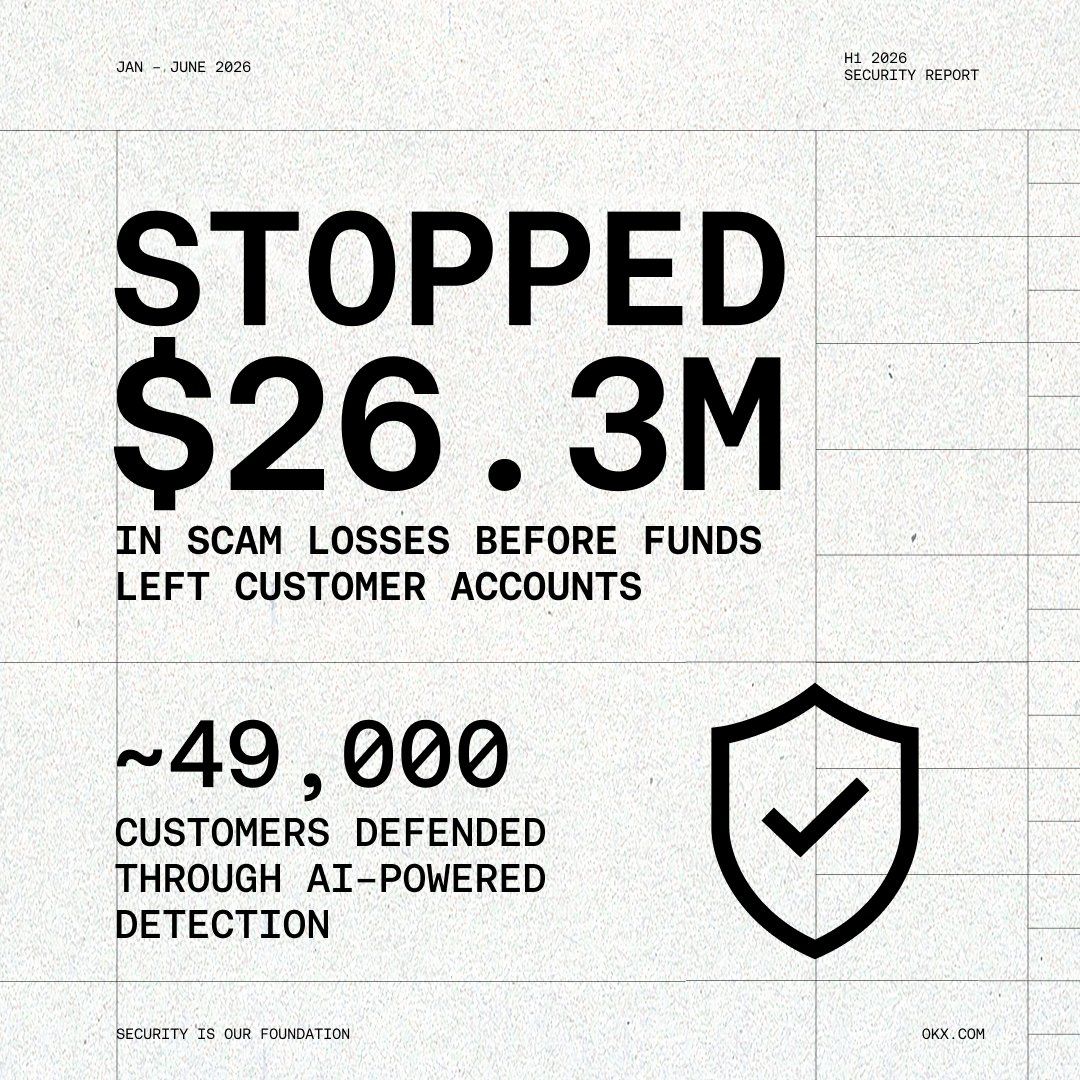 aleximarkett's tweet photo. Most people judge exchanges by speed and liquidity.

The better test is what happens when a user is being scammed. @okx says it stopped $26.3M before funds left accounts and protected $1.1B+ across 500K+ users.

Security isn’t a feature. It’s the product. What matters most to you?