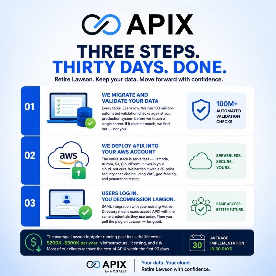 NogalisInc's tweet photo. Retiring Lawson doesn't have to be a long, complicated project.

With APIX, it's as simple as:

1️⃣ We migrate &amp; validate your data
2️⃣ We deploy to your AWS account
3️⃣ You retire Lawson

Three steps. In just 30 days. Done.

Learn more at https://t.co/dkyqoAzmjV https://t.co/2ei9WBYzru